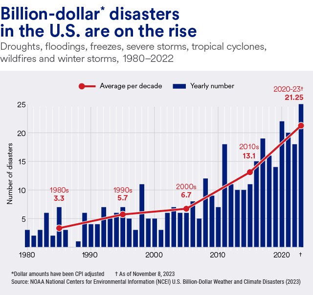 Looking at data from 1980-2022, billion dollar disasters in the U.S. are on the rise. These include droughts, floodings, freezes, severe storms, tropical cyclones, wildfires and winter storms.