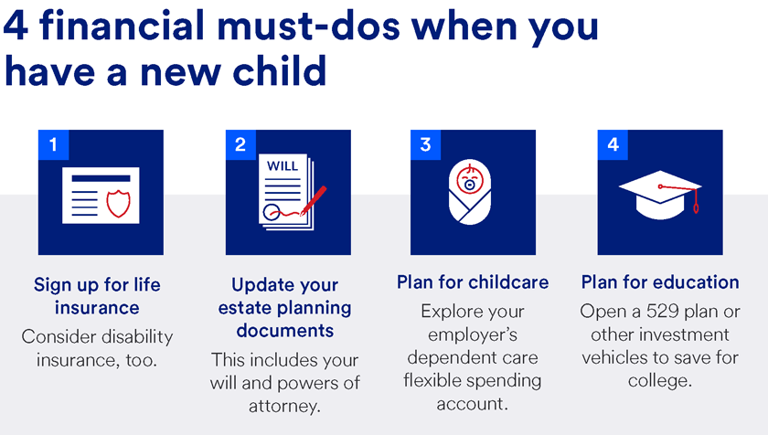 Financial to-dos when you have a new child include signing up for life insurance, updating your estate planning documents, planning for childcare and planning for education.