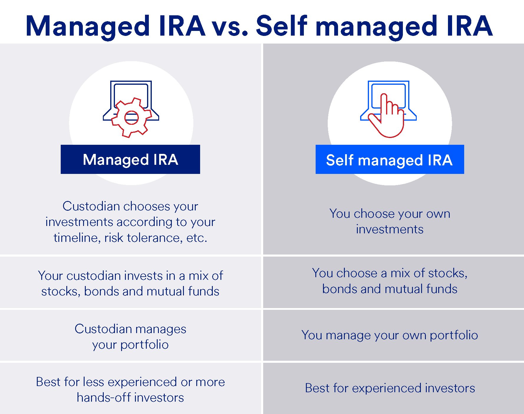 A managed IRA is different than a self managed IRA in that a custodian chooses your investments and manages your portfolio, which may be more appropriate for less experienced or hands-off investors. A self managed IRA, in which you choose your own investments and manage your portfolio, may be better for more experienced investors.